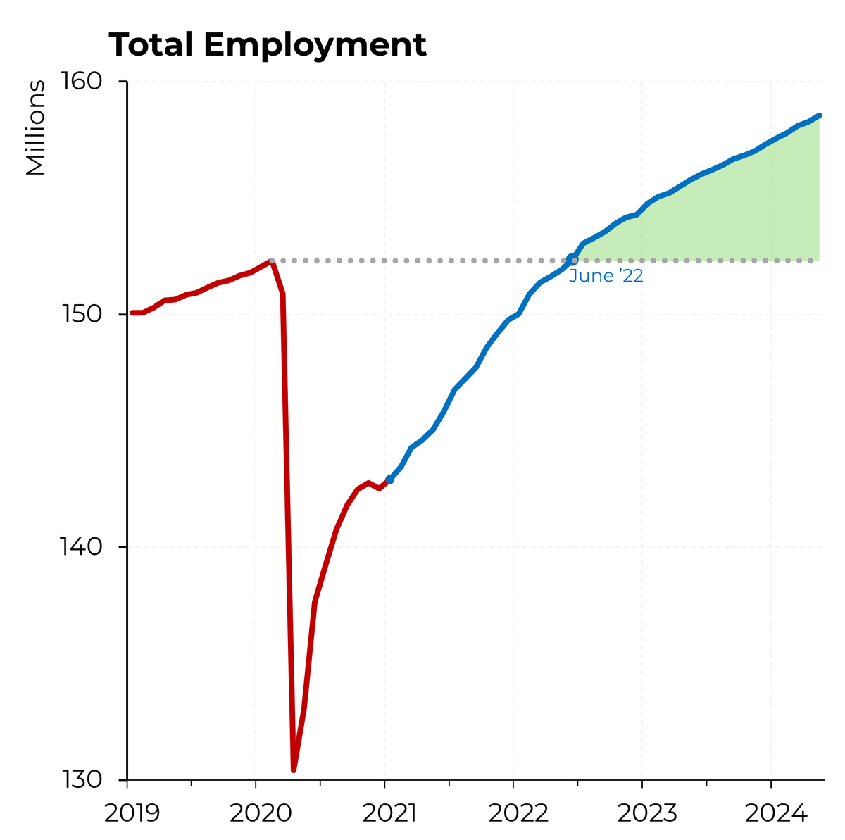 Trump’s claim that Biden only added “bounce back” jobs is simply not true — 6.2 million more Americans are employed relative to pre-pandemic levels. <a href="/Morning_Joe/">Morning Joe</a>