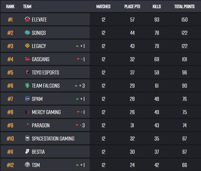 The boys had a 4th place finish in EWC groups. 

Looking forward to watching the LCQ this coming week, and then to playing in the finals. 

GGs ⛽️🚨
