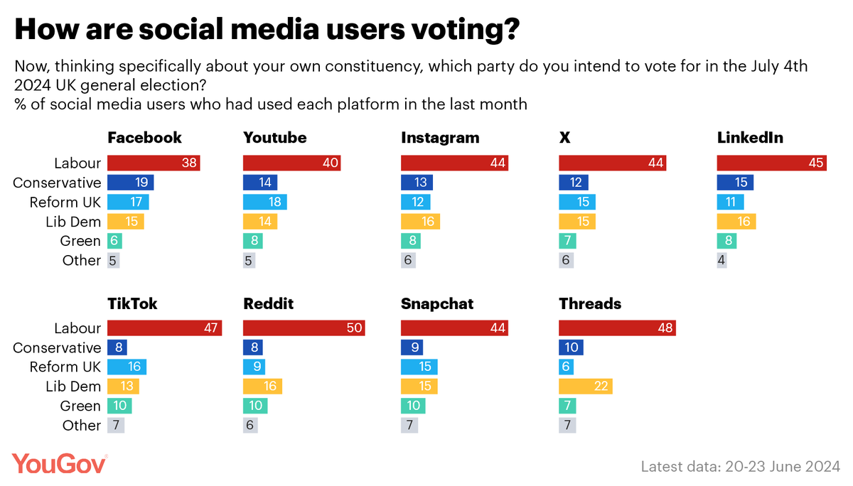 YouGov's tweet photo. How are users of different social media platforms voting?

X
1. Lab: 44%
=2. Reform: 15%
=2. Lib Dem: 15%
 
TikTok
1. Lab: 47%
2. Reform: 16%
3. Lib Dem: 13%
 
Instagram
1. Lab: 44%
2. Lib Dem: 16%
3. Con: 13%
 
Facebook
1. Lab: 38%
2. Con: 19%
3. Reform: 17%

https://t.co/81vqzSsEmA