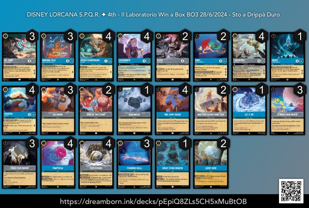 This is the Il Laboratorio Tournament's report played on
6/28/24. Thank to all players to shared the lists and congrats to the Top 6.
Congrats to Azhag88 for 🥇 Place!
You can find all list on <a href="/ink_decks/">inkDecks: Lorcana Decks</a> link down below:

inkdecks.com/lorcana-tourna…

#Lorcana #DisneyLorcana