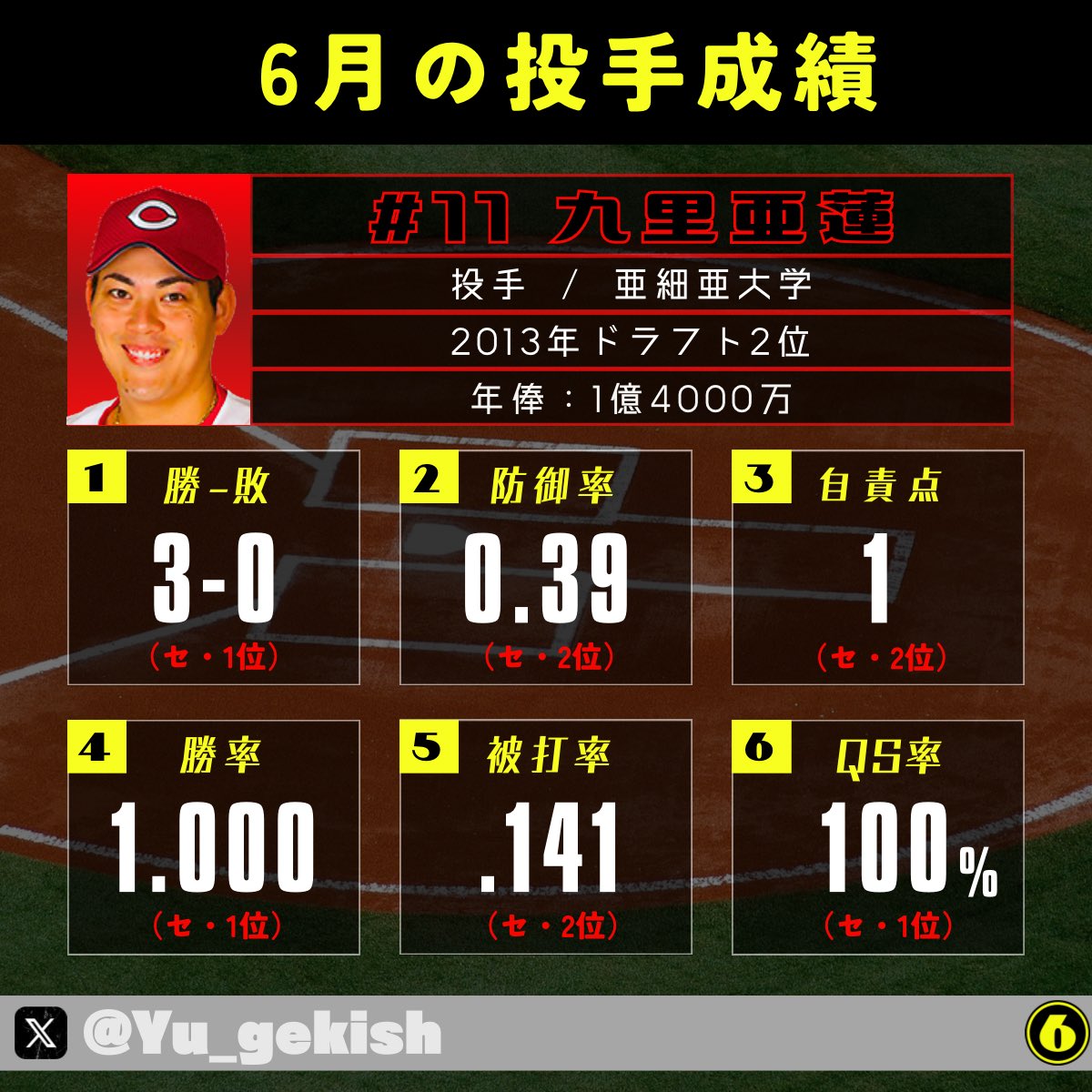 Yu_gekish's tweet photo. 🚨広島東洋カープ
九里亜蓮投手／6月の投球成績
（6.1-6.30）
#carp
                                                                                                                                                                                                                         
歴史的投球を続けている大瀬良大地投手と共に、今月の防御率は0点代。今季7登板目まで勝ち星がなかったチームの開幕投手が調子を取り戻し、チーム最多の月間3勝を挙げました。