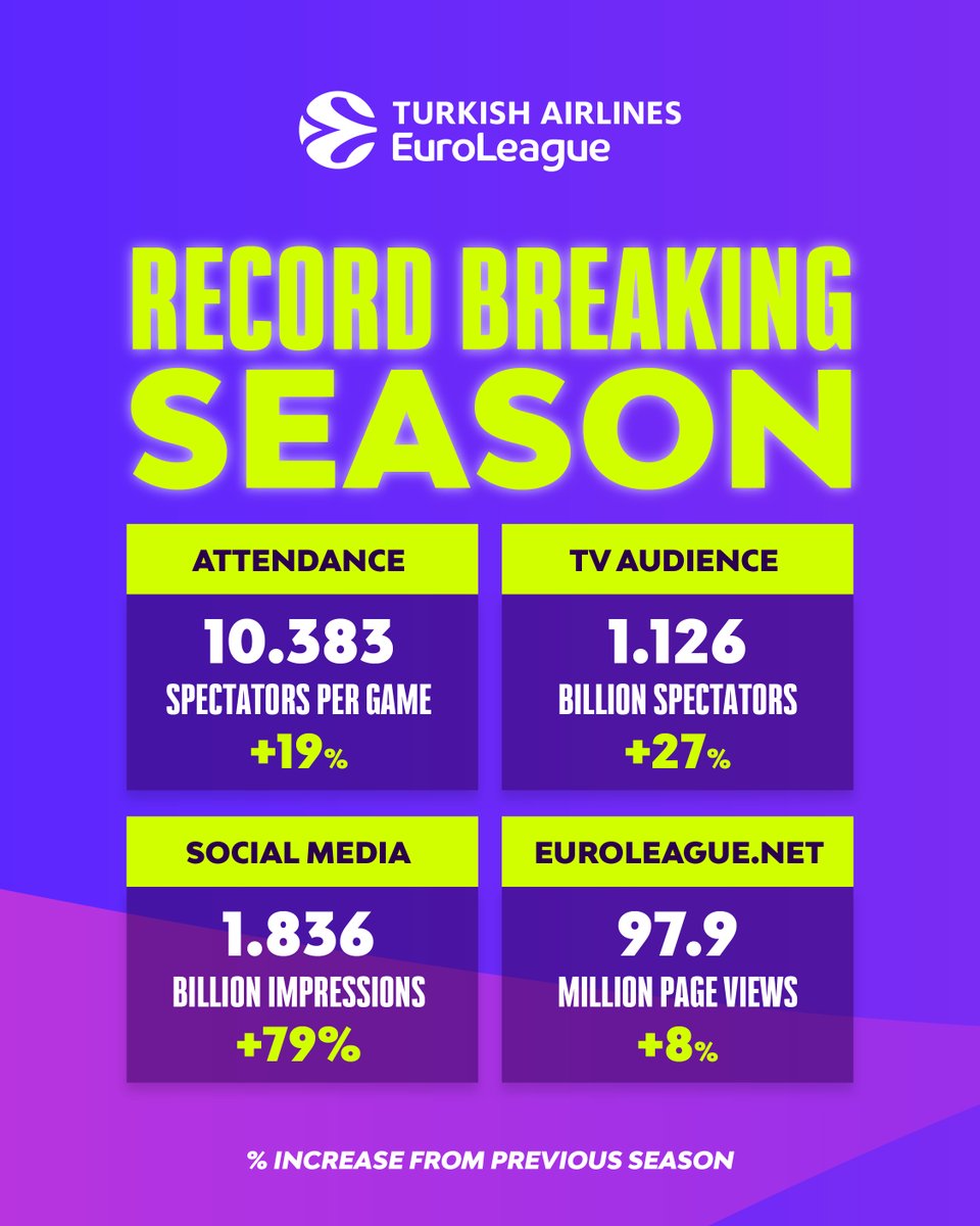 EuroLeague's tweet image. 𝘼 𝙧𝙚𝙘𝙤𝙧𝙙-𝙗𝙧𝙚𝙖𝙠𝙞𝙣𝙜 𝙨𝙚𝙖𝙨𝙤𝙣 📈

Euroleague Basketball is proud to announce unprecedented growth in key business metrics, demonstrating the league's rising popularity and expanding global reach 🌏