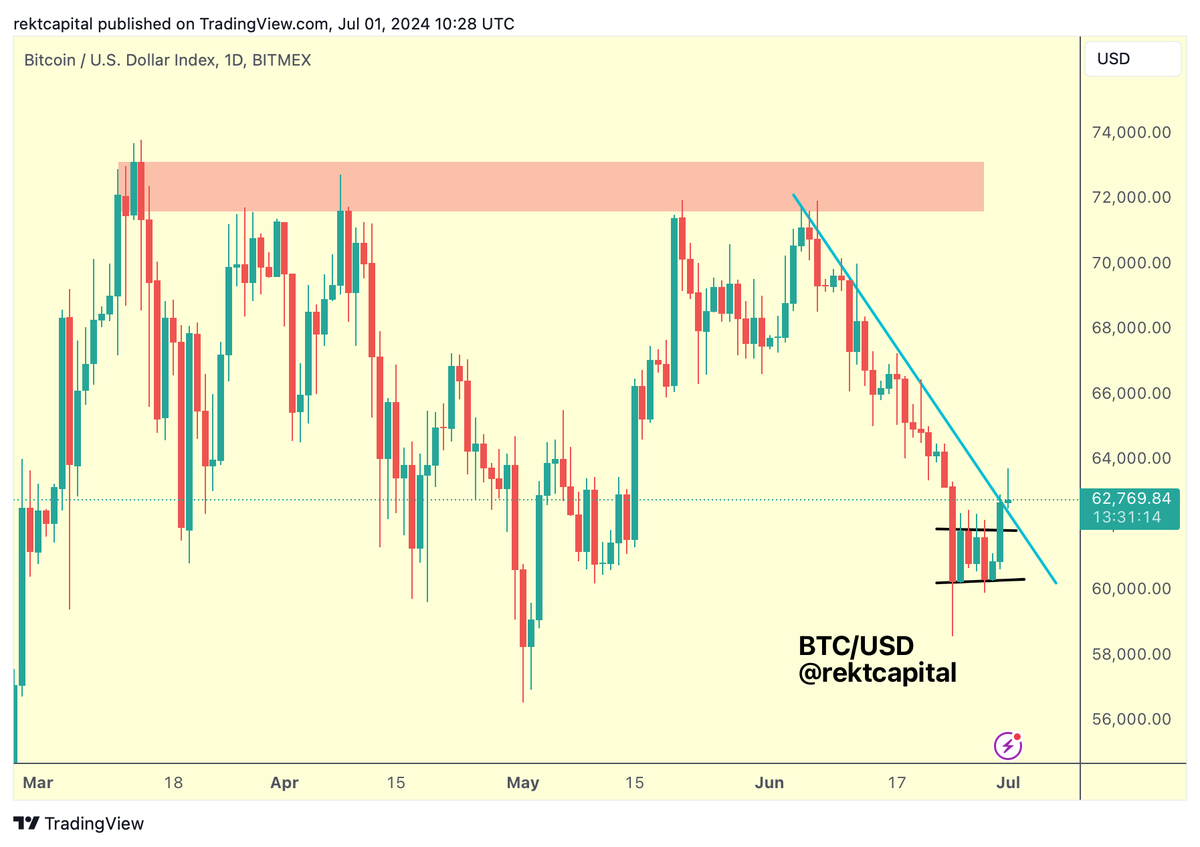 rektcapital's tweet photo. #BTC 

Has Bitcoin broken its June Downtrend (light blue)?

$BTC #Crypto #Bitcoin https://t.co/kl7nrsEhoS