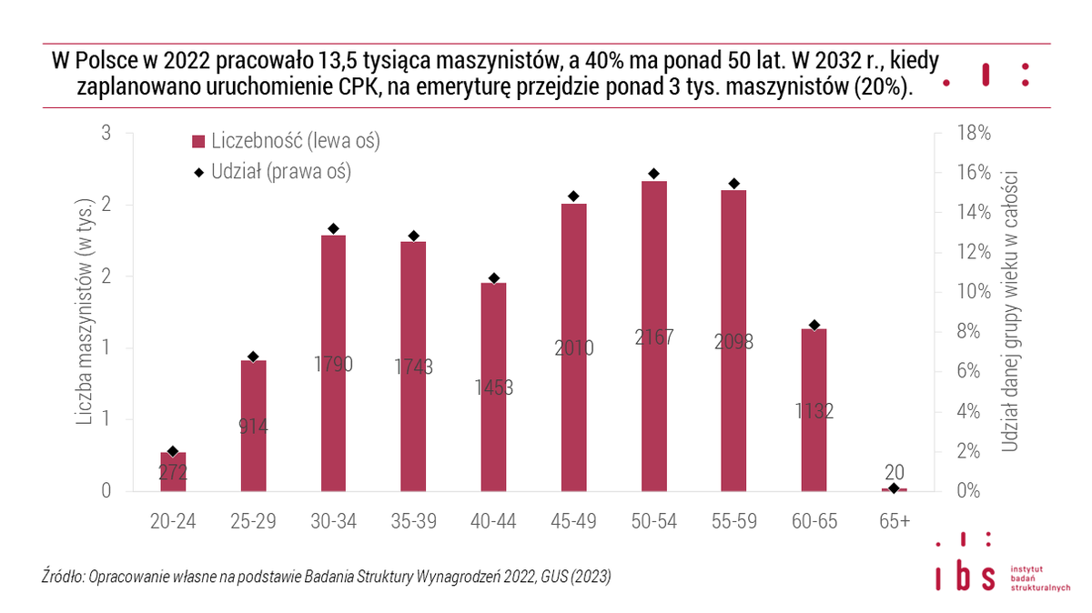Karol Madoń (@karolmado) on Twitter photo W dyskusjach o CPK i rozwoju szybkiej kolei w Polsce dużo uwagi poświęca się infrastrukturze. Liczba i struktura wieku maszynistów nie są podejmowane w tej dyskusji. <a href="/z_biegiem_szyn/">Z Biegiem Szyn</a> <a href="/PolaMatysiak/">Paulina Matysiak 🇵🇱</a> <a href="/ibs_thinktank/">IBS Fundacja Naukowa</a> <a href="/RynekKolejowy/">Rynek Kolejowy</a> <a href="/czardam/">Adam Czarnecki</a> <a href="/LasekMaciej/">Maciej Lasek</a> W dyskusjach o CPK i rozwoju szybkiej kolei w Polsce dużo uwagi poświęca się infrastrukturze. Liczba i struktura wieku maszynistów nie są podejmowane w tej dyskusji. <a href="/z_biegiem_szyn/">Z Biegiem Szyn</a> <a href="/PolaMatysiak/">Paulina Matysiak 🇵🇱</a> <a href="/ibs_thinktank/">IBS Fundacja Naukowa</a> <a href="/RynekKolejowy/">Rynek Kolejowy</a> <a href="/czardam/">Adam Czarnecki</a> <a href="/LasekMaciej/">Maciej Lasek</a>