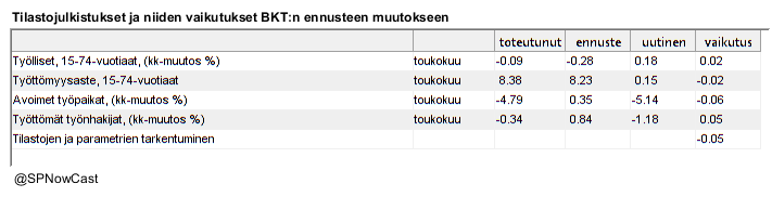 SPNowCast's tweet image. Ennustan tänään, että #BKT supistuu -0.53 % toisella vuosineljänneksellä edelliseen neljännekseen verrattuna.