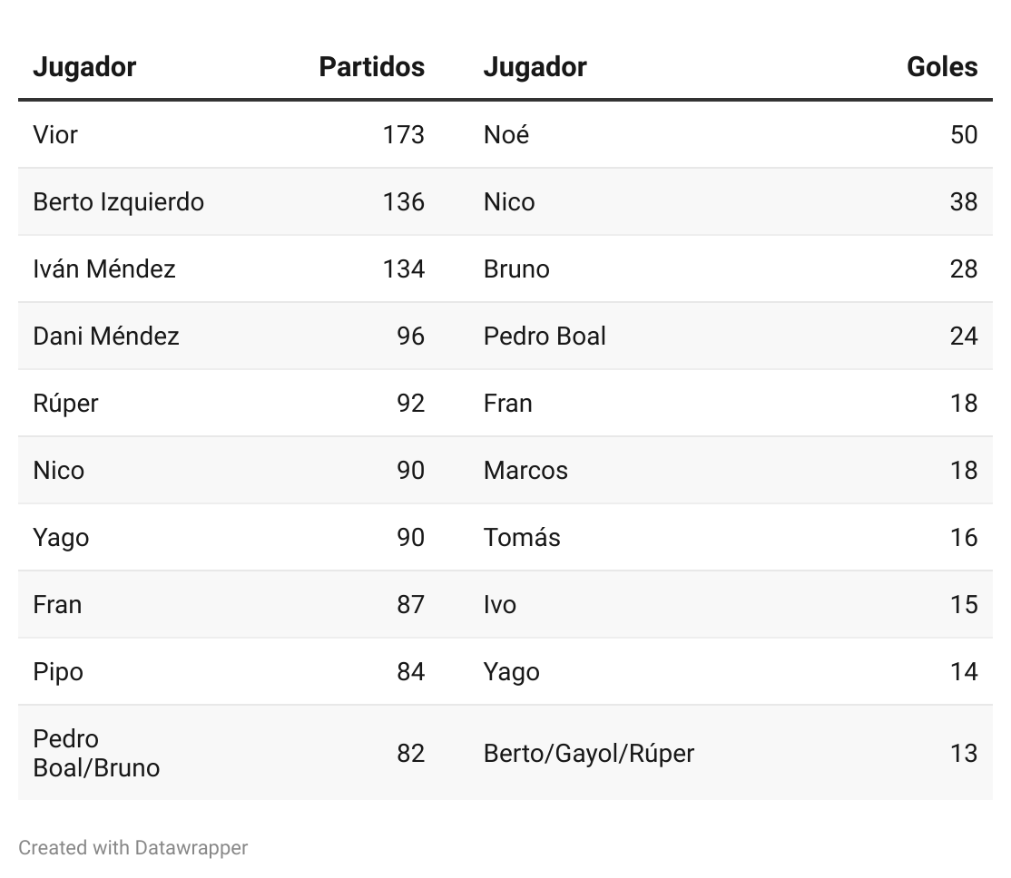 Jugadores con más partidos y más goles en las últimas 8 temporadas del <a href="/NaviacfO/">NaviaCF_oficial</a>: