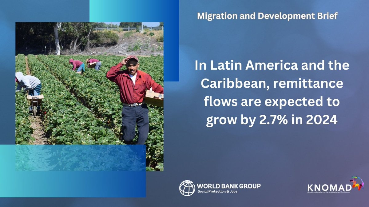 In Latin America and the Caribbean, #remittances slowed to 7.7% growth in 2023, with wide variation across the region. Remittances are projected to grow by 2.7% in 2024. Read the latest Migration and Development Brief <a href="/WorldBank/">World Bank</a> <a href="/GlobalKNOMAD/">KNOMAD</a> knomad.org