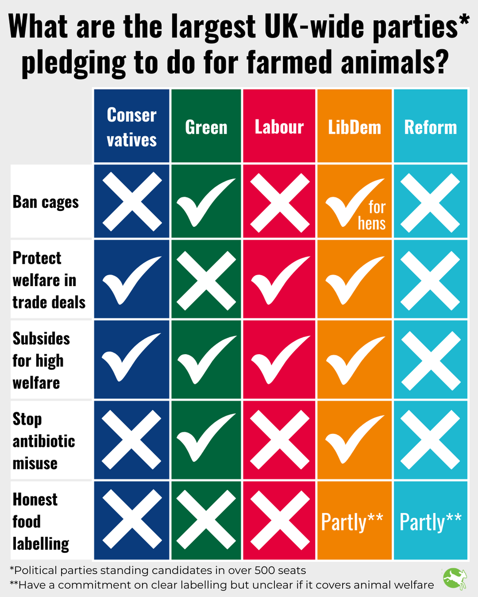 ciwf's tweet photo. The UK general election is this week!

We are neutral in party politics but can keep you informed on what different party manifestos are pledging to do for farmed animals.

For political parties who are only standing candidates in Wales, Northern Ireland or Scotland see thread.⬇️ https://t.co/kjn3HRHQyb