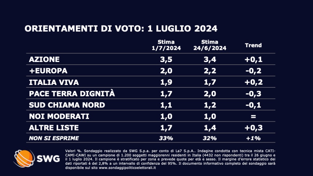 Sondaggio SWG (24 giugno 2024)