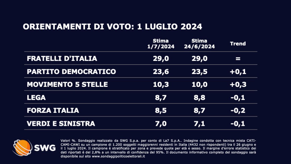 Sondaggio SWG (24 giugno 2024)