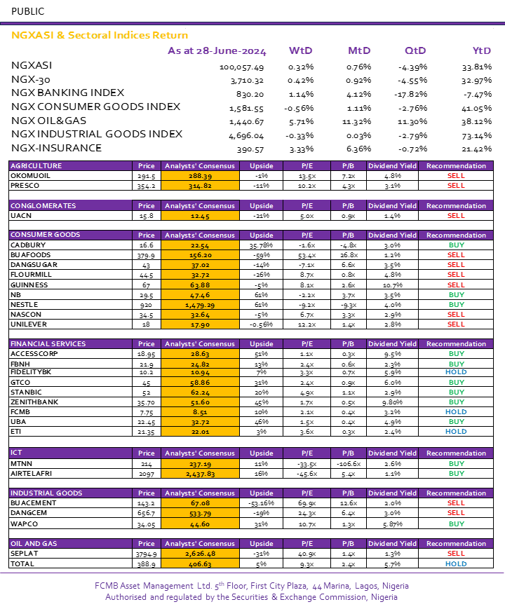 fcmbassetmgt's tweet photo. Check out our stock recommendations for the week.

#StockMarket #Investing #WeeklyStockPick #FinancialFreedom #FCMBAssetManagement https://t.co/saDbrEkQEL