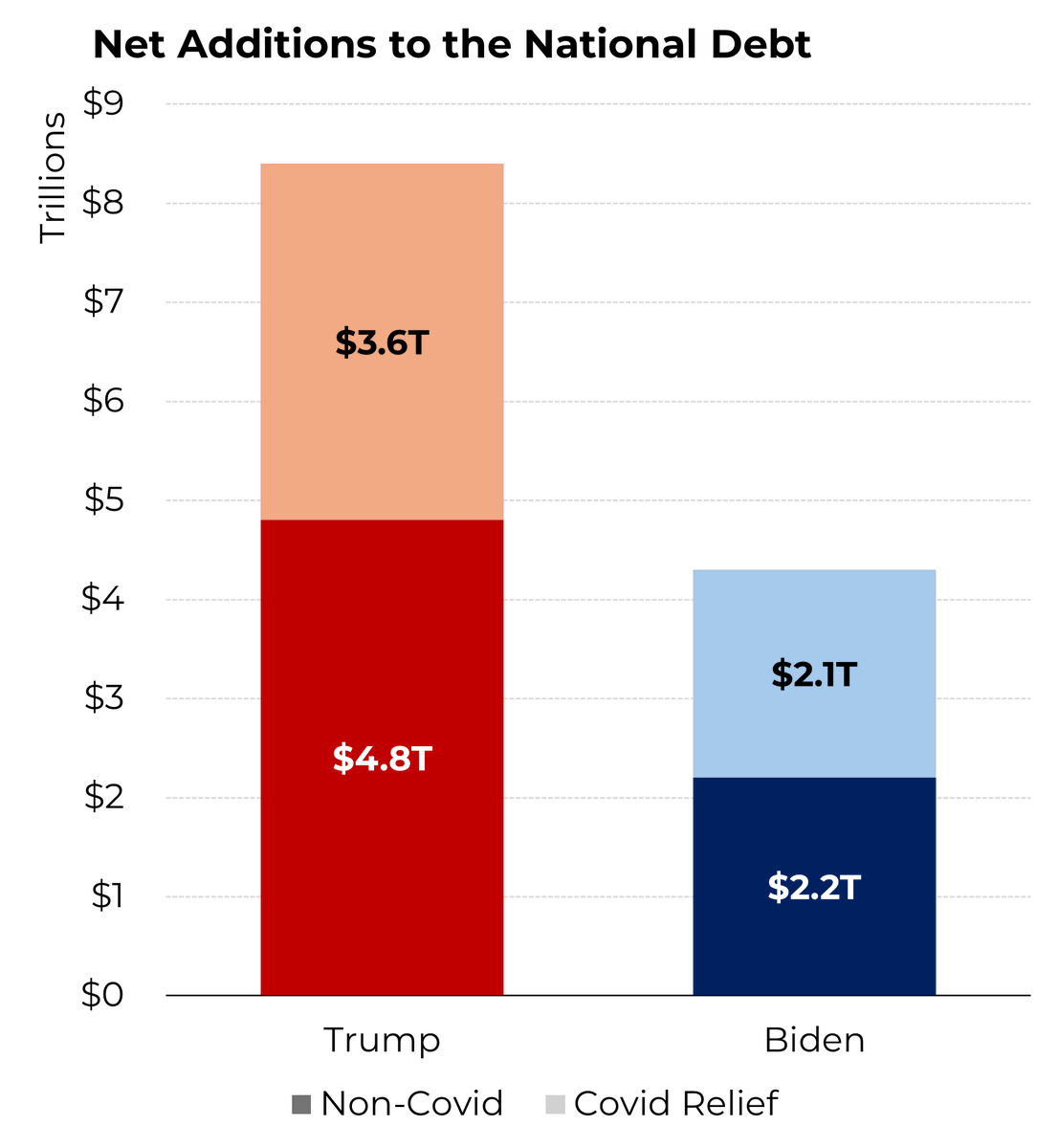 During Thursday night’s debate, Trump said that his administration was ready to start paying down the national debt before COVID hit. That’s not true —  even excluding COVID-relief, Trump added $4.8 trillion to the debt. <a href="/Morning_Joe/">Morning Joe</a>