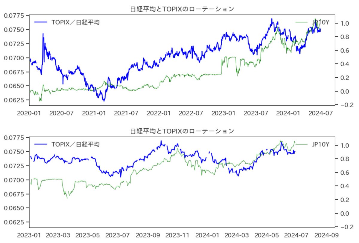 日経平均とTOPIXの有利不利は、日本の金利を見ればよい。金利高でTOPIX優位。直近は金利高で、TOPIXは上昇期待値ありか。
#TN倍率　
#NT倍率　
#TOPIX　
#日経平均