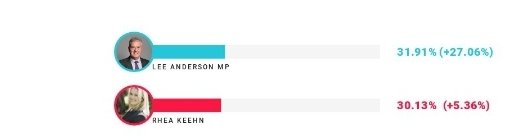 Guydawson12's tweet photo. @PollingReportUK Let's get as many Reform MPs as possible, whilst also #VotingTactically to #KeepLabourOut   😀👍

Go on Lee    #LabourLosing https://t.co/PdzmcAY6jd