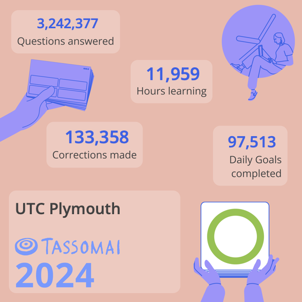 Tassomai's tweet photo. 📊 Every year we analyse our stats and see who the top 25 schools are. We're excited to start the countdown today...
At number 2⃣5⃣ is UTC Plymouth of @ReachSouth1!
Answering over 3 million questions with just over 500 learners is particularly impressive! 👏
#Tassomai2024 https://t.co/LV0TFNdVnU