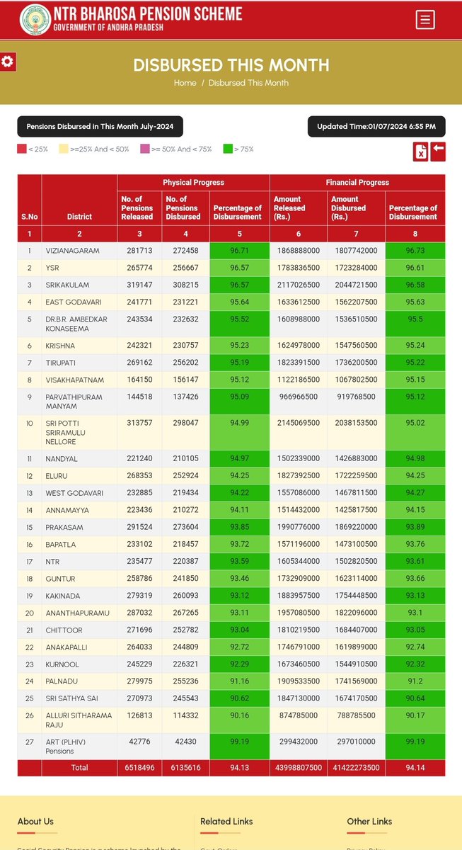 ADVESSESS's tweet photo. GreatJob..@ysjagan you & your #Jawahar team..learn how pensions can be distributed without using your Paytm army..Administration is not playing PUBZYGAME..@ncbn From now on First of Everymonth should be declared as"NTR Bharosa Day"in #APState to distribute pension in the same way https://t.co/aip8tlAnU7
