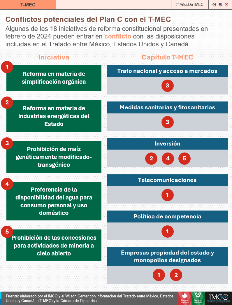 El #TMEC cumple 4 años. Junto con <a href="/TheWilsonCenter/">The Wilson Center</a> lo analizamos. El tratado se encuentra a dos años de su primera revisión entre México, EUA y Canadá🇲🇽🇺🇸🇨🇦. Sin embargo, hay desafíos para garantizar su efectividad, especialmente con las controversias y el #PlanC.