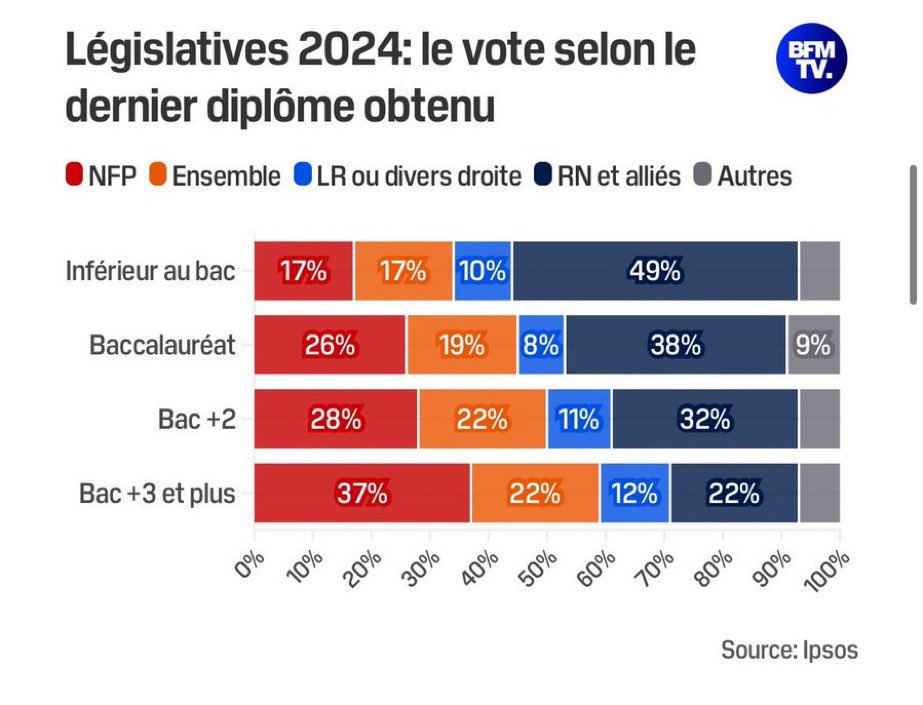Impressionnante corrélation entre vote et niveau d’études. Le #RN est quasi-majoritaire chez les non bacheliers, quand le #FrontPopulaire est premier chez les diplômés ..
via <a href="/IpsosFrance/">Ipsos France</a>