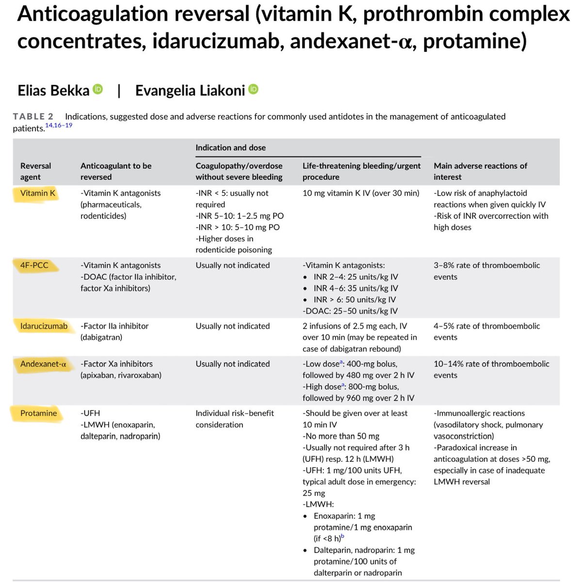 eddyjoemd's tweet image. With more patients on anticoagulation, reversing these agents becomes an exercise in expediency as recognition, ordering, preparing, and administration becomes a multidisciplinary… exercise (literally). Here are the agents we use. 🎩 tip to the authors.

eddyjoemd.com/foamed/