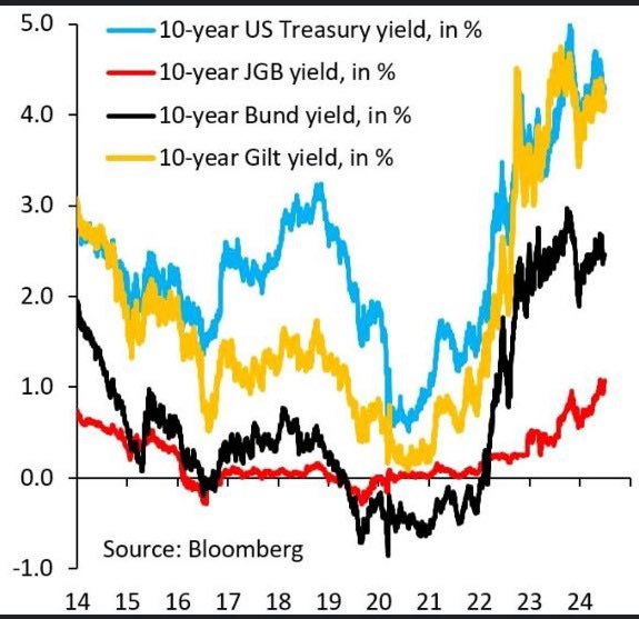 iceberg_fin's tweet image. The #Yen is tumbling as the BoJ keeps the 10-year #JGB yield artificially low to manage debt at 250% of GDP. Yen weakness is the price Japan pays to avoid a debt crisis. #Finance #Economy