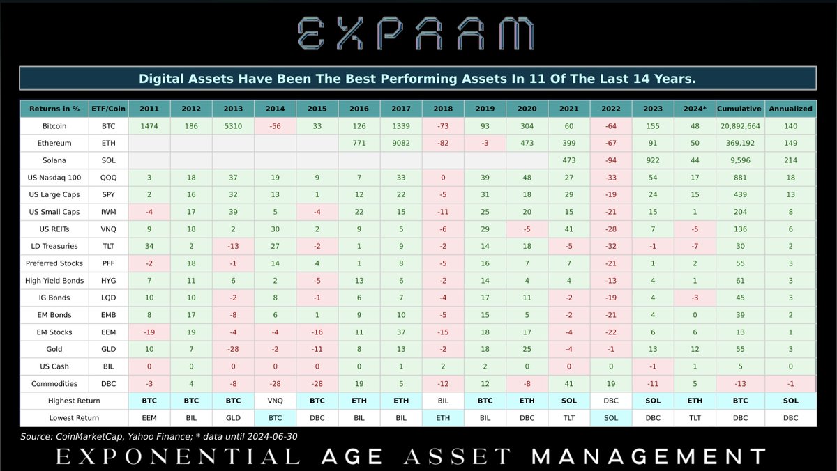The Latest EXPAAM performance tables are out. Crypto still comfortably  leading both long-term and YTD.