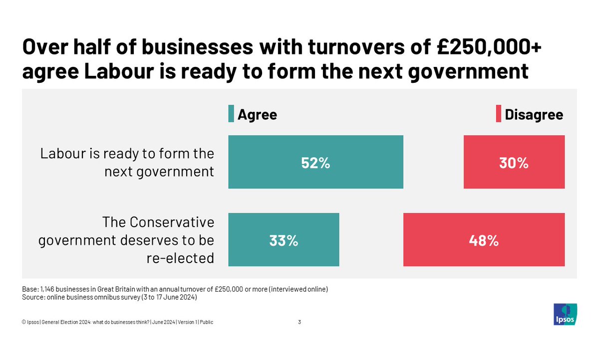 Is Labour the party of businesses? 
1/2

New <a href="/IpsosUK/">IpsosUK</a> finds majority of large businesses now believe <a href="/UKLabour/">The Labour Party</a> is ready to lead the country.

While only 1 in 3 think <a href="/Conservatives/">Conservatives</a> government deserves to be re-elected.