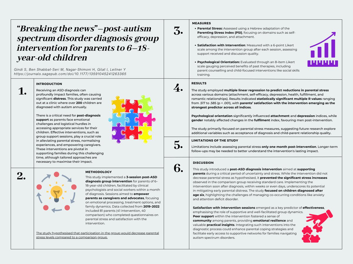 “Breaking the news”– post #autismspectrumdisorder diagnosis group intervention for parents to 6–18-year-old #children - Shahar Gindi, Miri Ben Shabbat-Seri, Hagit Nagar-Shimoni, Itzhak Gilat, Yael Leitner

#ASD #PsychologyResearch #Research #ASDResearch

journals.sagepub.com/doi/10.1177/13…