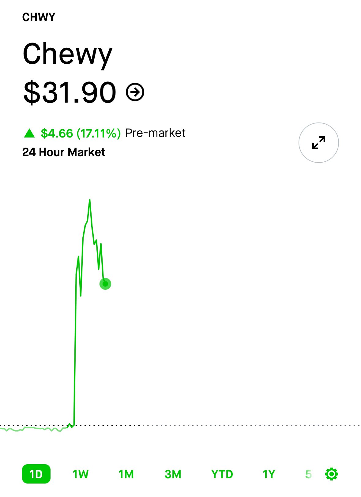 Evan on X Roaring Kitty Keith Gill just disclosed owning 9 Million shares of Chewy CHWY representing 6.6 of the company Chewy is up more than 17 in pre market trading