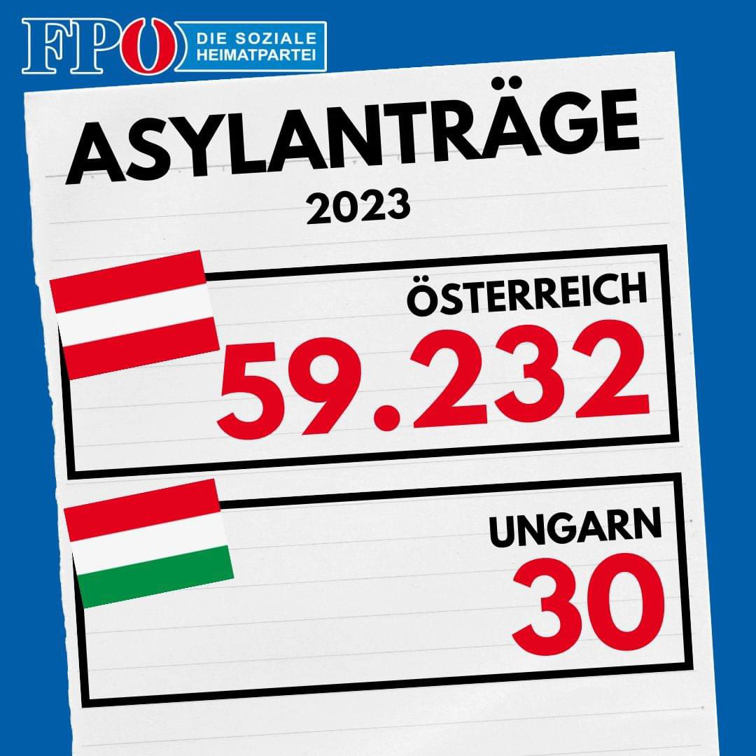 Viktor Orbán zeigt vor wie es geht: Während Ungarn gerade einmal 30 Asylanträge zu verzeichnen hat, versinkt Österreich unter Nehammer und seinen schwarz-grünen Kumpanen in einer Flut von Asylanträgen! Allein im vergangenen Jahr wurden 59.232 Anträge in Österreich gestellt. Das