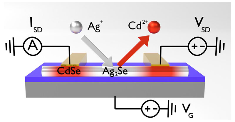acsnano's tweet photo. Demonstration of a versatile method for modifying the material composition of individual #nanowires integrated into devices utilizing #CationExchange. @unihh @cui_unihh @PolizeiNI_lka
Read this #OpenAccess article here 👉 https://t.co/B1c0oUeJYt https://t.co/UXEtr87yGi