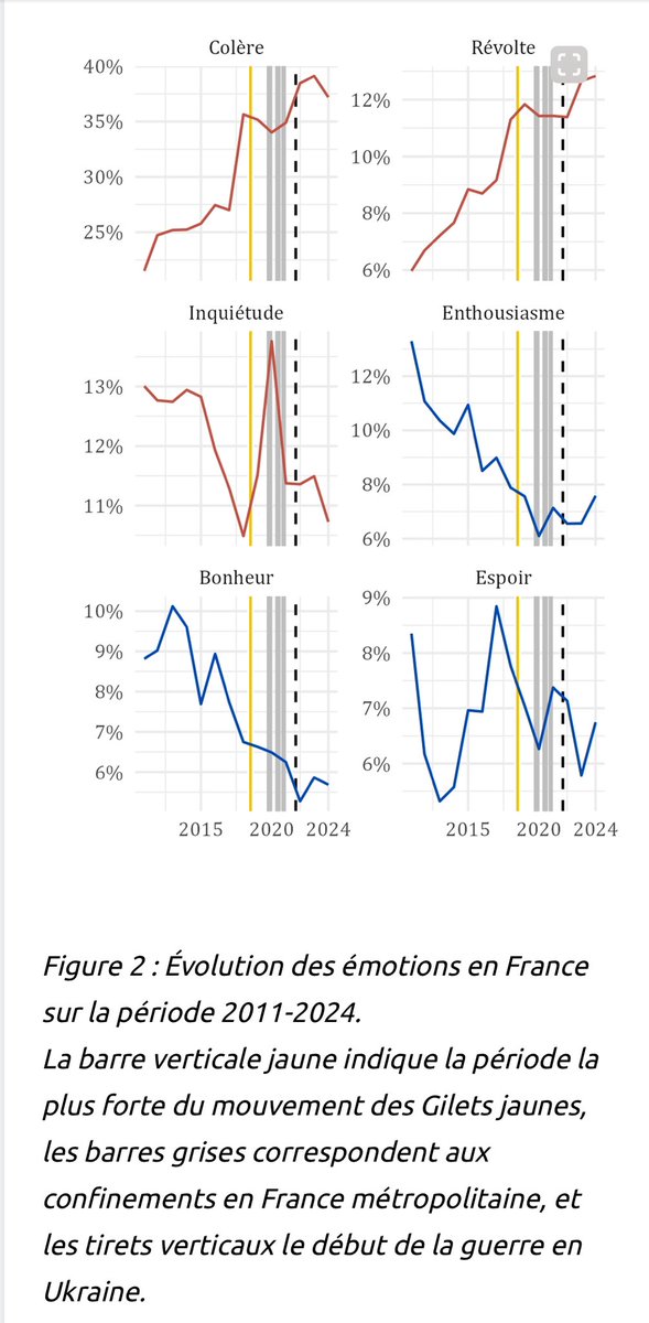 Une nouvelle étude de Yann Algan et Thomas Renault <a href="/captaineco_fr/">Thomas Renault (Captain Economics)</a> pour l’<a href="/ObsBienEtre/">Observatoire du Bien-être</a> du <a href="/CEPREMAP/">CEPREMAP</a> analyse les émotions des Français sur les réseaux sociaux depuis 2011. La colère domine largement les autre émotions, devant l’inquiétude et l’espoir.
