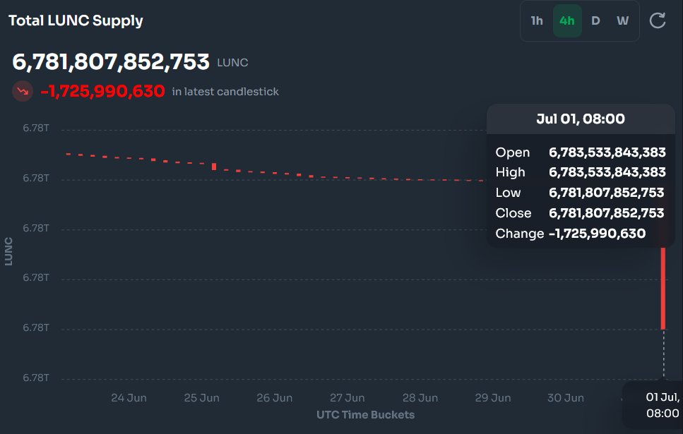 🚨BREAKING: Binance burns 1.7 Billion $LUNC which worth around $150k🔥🔥🔥

Thank you Binance and lets build back a better Luna Classic ecosystem!🙏
