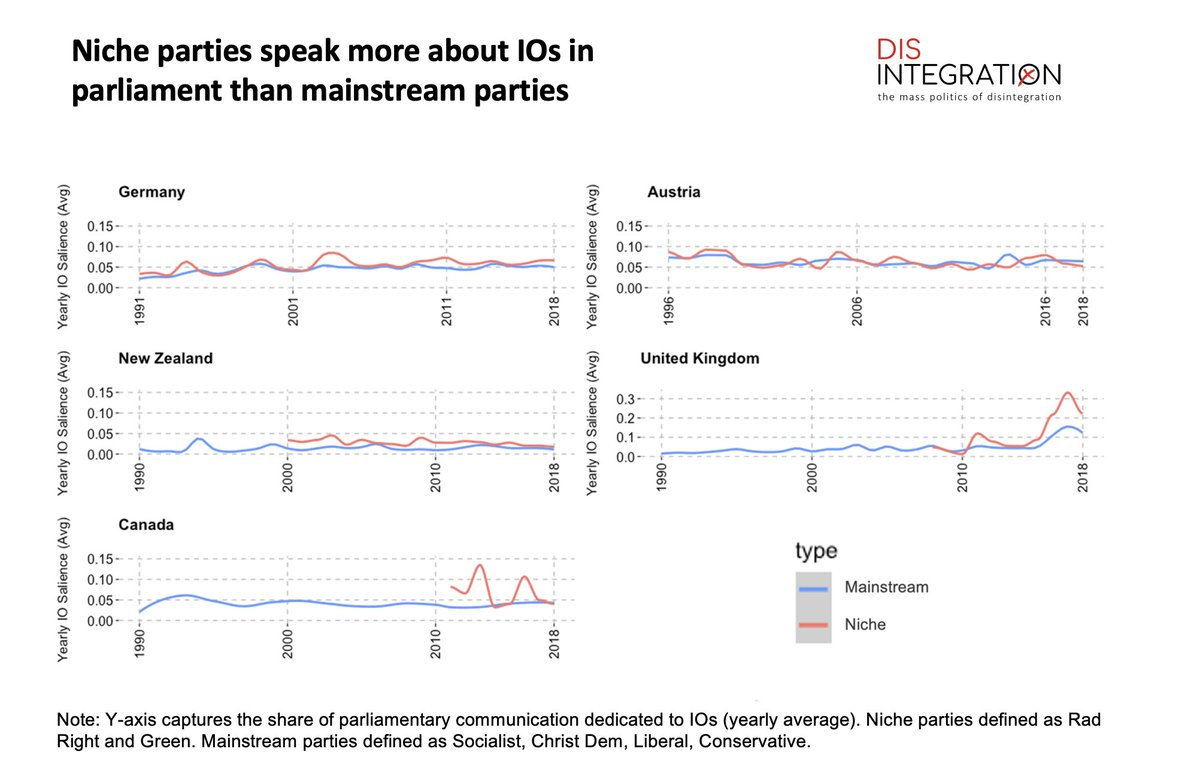 ERC Project DISINTEGRATION (@disintegrationp) on Twitter photo *** Graph of the month ***
Which parties emphasise IOs in their communication? Our analysis suggests it is niche parties (defined here as rad right and green) that consistently dedicate more of their parliamentary communication to IOs. Graph by <a href="/TomMcCraeHunter/">Tom McCrae Hunter</a> *** Graph of the month ***
Which parties emphasise IOs in their communication? Our analysis suggests it is niche parties (defined here as rad right and green) that consistently dedicate more of their parliamentary communication to IOs. Graph by <a href="/TomMcCraeHunter/">Tom McCrae Hunter</a>