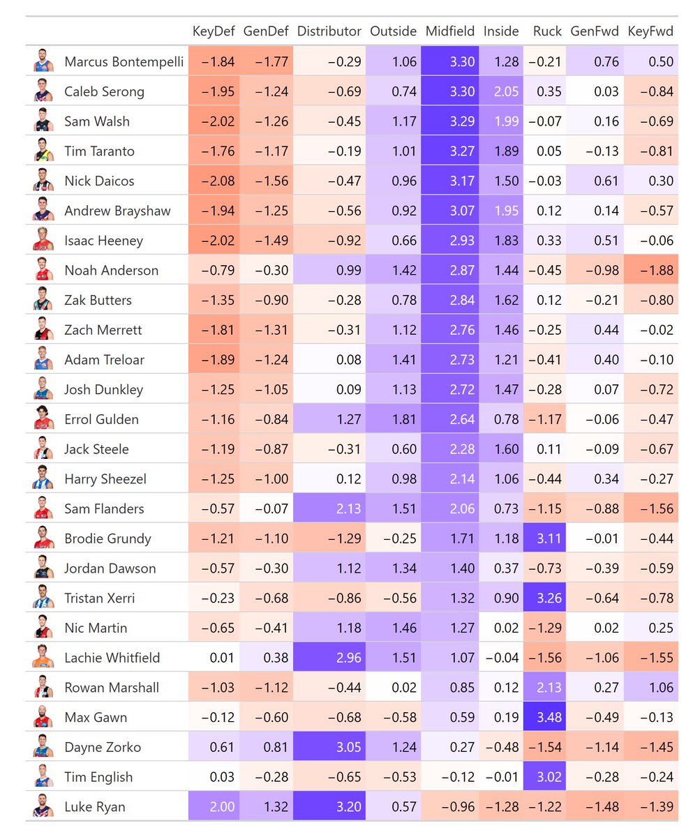 jaiden_popowski's tweet image. Experimenting with position values for my projections. My method of 1 pos per player feels too discrete, so I want a similarity measure instead. Something like below!

E.g even though they are both mids, it's likely Saints are a better matchup for Gulden than Heeney #AFLFantasy