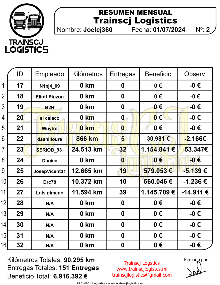 Trainscj's tweet photo. 💙¡NUESTRO MEJOR MES HASTA LA FECHA!💙
Muy orgulloso de nuestros compañeros, que han conseguido realizar un total de 84.263 km, colocándonos así en TOP 35 de España
💙🚛🖤
#resumen #mes #junio #june #eurotrucksimulator2 #americantrucksimulator #ets2 #ats #TrainsjcLogistics https://t.co/2n5qslzjNb