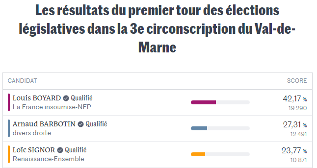 dbelaid's tweet photo. Troisième, Loïc #Signor maintient sa candidature "après concertation" avec #Attal et #Séjourné https://t.co/h3rdLYi6o2