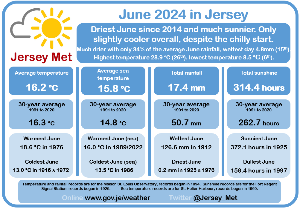Jersey_Met's tweet photo. June 2024 in Jersey was a month of two halves with a chilly start followed by a warmer end to the month. But what did that mean for our overall monthly climate stats?
See below for 👇 the answer. https://t.co/sqFlzzwdUW