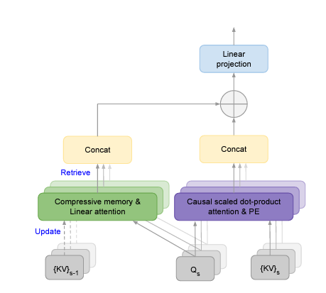 ArionDas's tweet photo. InfiniGPT
----------
I have implemented the Infini Transformer, inspired by @Google & @CogArchitect's repo.
https://t.co/TxOlhPfPWU
#infiniattention #infinitransformer #research #generativeAI #gemini #googleresearch #llms #longcontext #GPT #llama #AI #openai #chatgpt4o #LLMs https://t.co/I8Fuo3OnuE