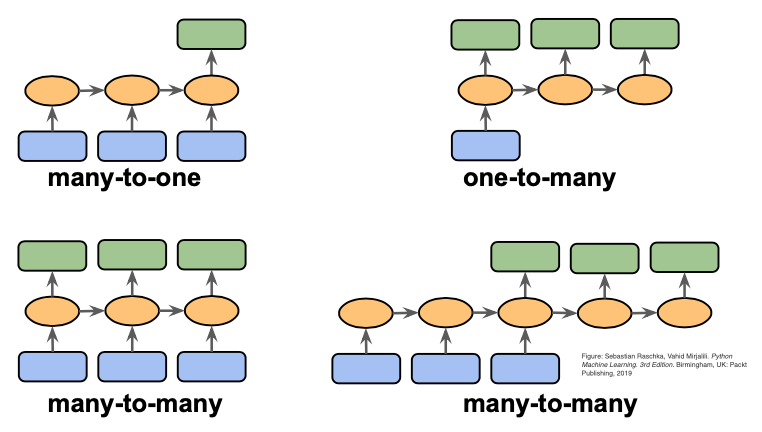 KnowledgeZoneIn's tweet image. #ITByte: #MachineLearning models having sequential data as input or output are called #SequenceModels. 

It includes text streams, video/audio clips etc. Recurrent Neural Networks and Long Short-Term Memory are popular algorithms used in sequence models.

knowledgezone.co.in/trends/explore…