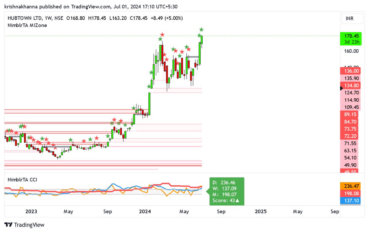 krishnakhanna's tweet photo. #PNBGILTS -6% ICMC
#WIPRO does 535, closed 2.4%
#EIMCOELECO UC!
#ASHIMASYN UC!
#CESC -0.71%
#HUBTOWN UC !
#ZENITHSTL UC !
#TCS +1.9% does 4001
#ITBEES +1.84% does 39.31 https://t.co/oDugneeMac