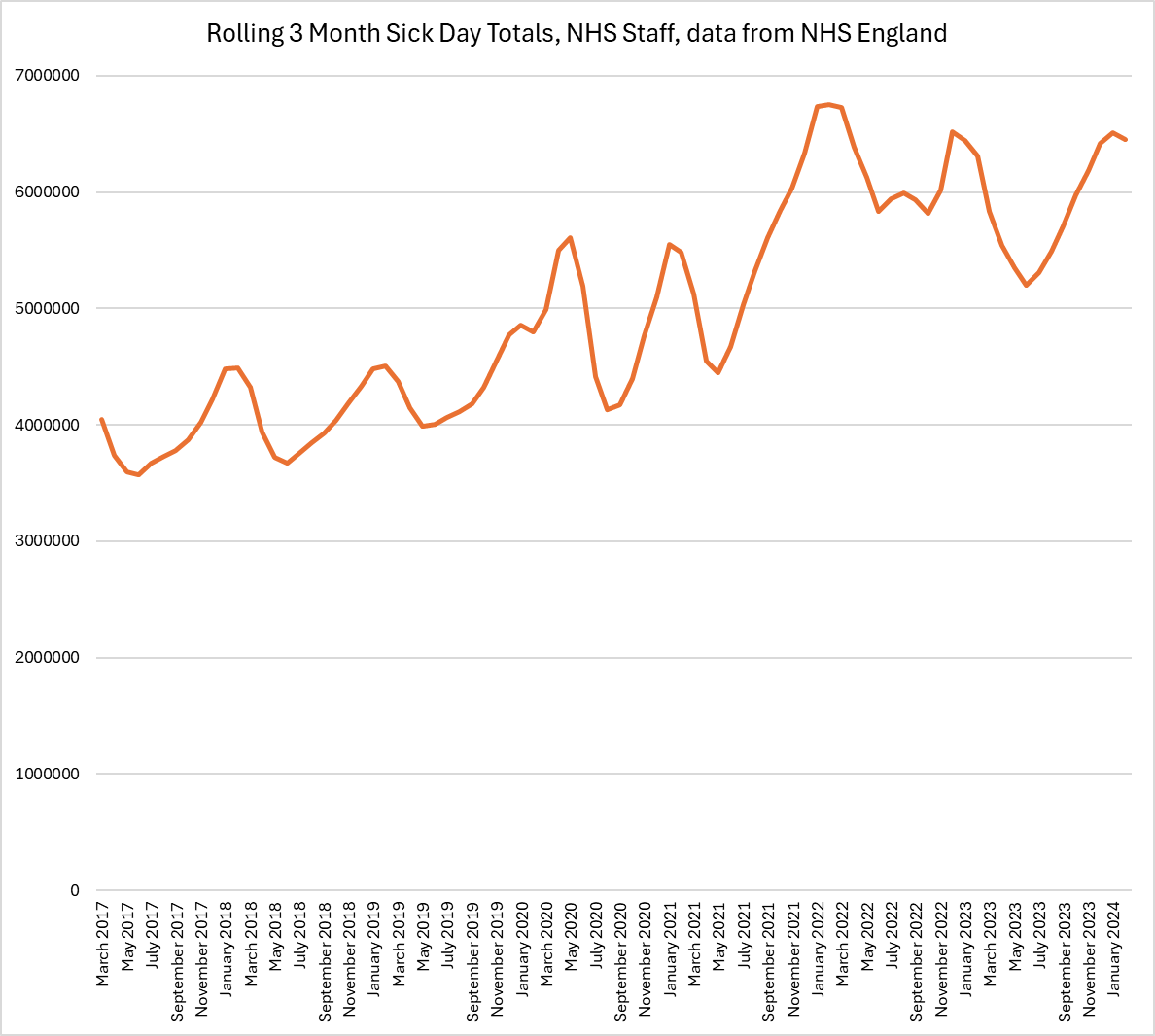 1goodtern's tweet photo. The latest data from the NHS is out and it's absolutely staggering how many more sick days NHS staff are taking now than five years ago.
This literally costs billions.
And it doesn't even include the people who have had to stop work due to new onset long term illness. https://t.co/DQLtfxyz7P