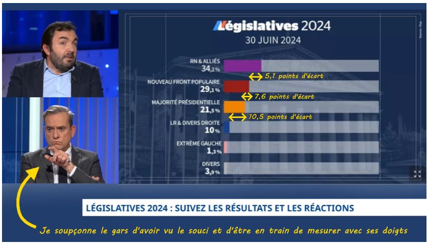 DFintelligence's tweet photo. Mais purée les proportions dans les data visualisation chez certains journalistes sont catastrophiques !!

Je me porte volontaire pour donner des cours de math de soustraction et d’addition niveau CE1 dans les rédactions de @Le_Figaro et de @Europe1 .

Spotted par @DEFAKATOR_Off https://t.co/6bbhbcQMx2