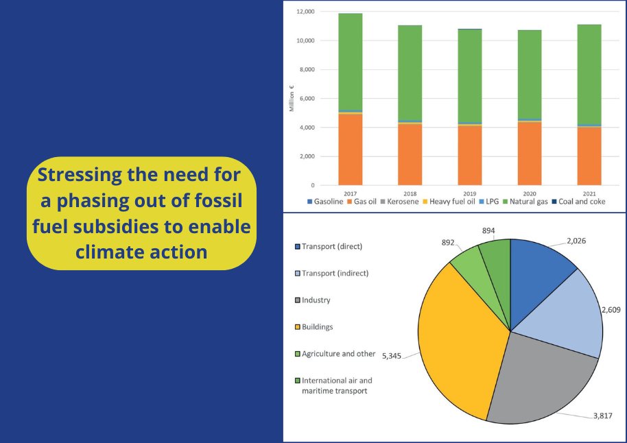🇪🇺🇧🇪 <a href="/BelgiuminEU/">Belgium in the EU</a> – A Climate Perspective #8 Fossil Fuel Subsidies

The 17th June Council conclusions recalled that the phasing out of fossil fuel subsidies that do not address energy poverty or just transition without delay, is an important enabling condition for climate action.