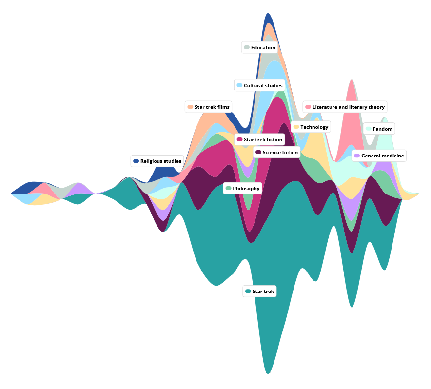 Mithilfe von Knowledge Maps &amp; Streamgraphs von @OK_Maps können eure Suchergebnisse thematisch gruppiert &amp; visualisiert werden. Beide Darstellungsoptionen stehen im Bibliothekskatalog unter dem Reiter BASE zur Verfügung. Infos: blog.ub.uni-bielefeld.de/?p=13359

📸: OpenKnowledgeMaps.org