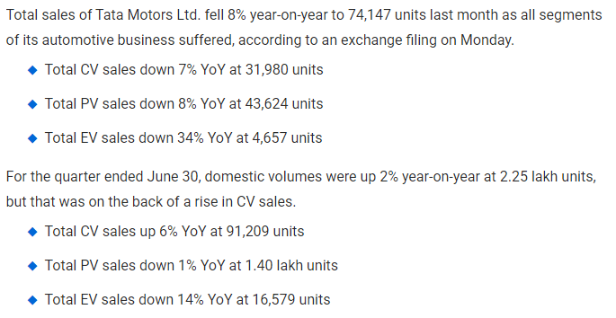 8bit_market's tweet photo. Auto Sales In June 2024: Tata Motors Declines 8% 

#AutoSalesData #Tatamotors #stockmarketsindia https://t.co/xg0lMVgsF6