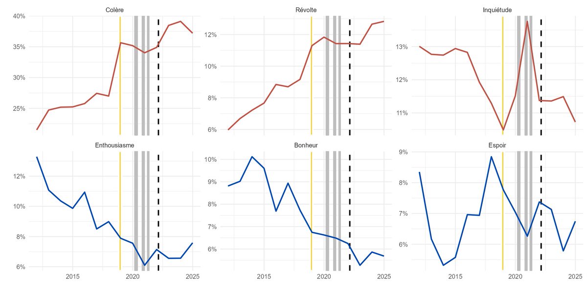 "La France sous nos tweets - Portrait d’une France en colère, et de ses conséquences politiques" Avec Yann Algan pour l’<a href="/ObsBienEtre/">Observatoire du Bien-être</a> . Trois enseignements : (1) la colère domine largement les autres émotions avec une forte progression depuis le mouvement des Gilets jaunes [un 🧵]