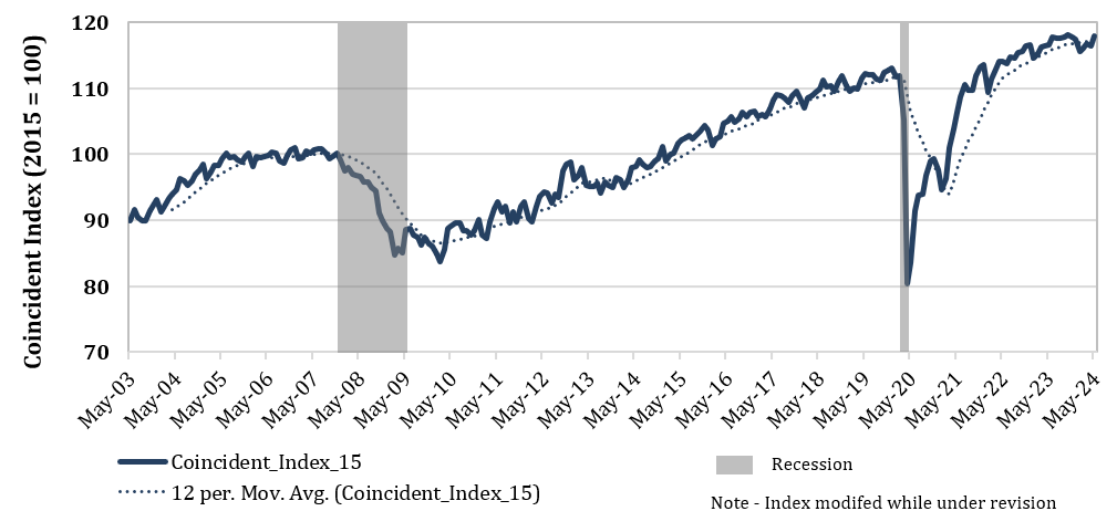 The Stephen S. Fuller Institute has released the June 2024 issue of the monthly Washington Economy Watch 
- sfullerinstitute.gmu.edu/economy-watch/

Headwinds Increase as the Region’s Economy Stagnates