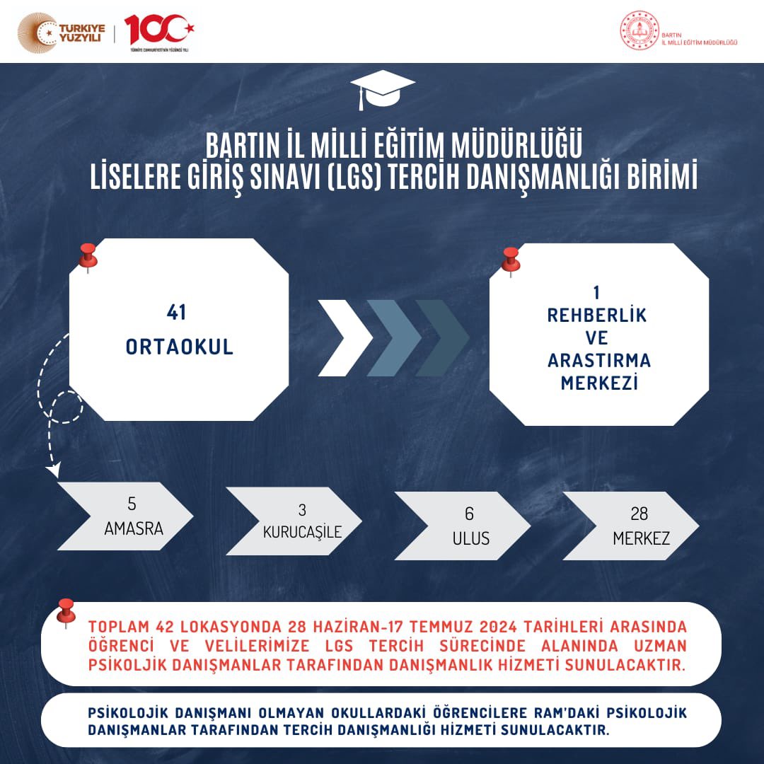 İlimiz genelinde Amasra’da 5, Ulus’da 6, Kurucaşile’de 3 ve il merkezinde 28 olmak üzere toplam 42 lokasyonda öğrenci ve velilerimize rehberlik hizmeti vermek için tercih danışmanlığı komisyonu kurulmuştur. <a href="/gazikula51/">Gazi Kula</a> <a href="/ramazanasci/">Ramazan AŞCI</a> <a href="/BartMem/">Bartın İl Millî Eğitim Müdürlüğü</a> <a href="/MebOrgm/">Özel Eğitim ve Rehberlik Hiz. Genel Müdürlüğü</a>