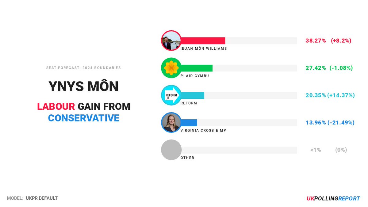 SEAT PROJECTION: YNYS MôN

LAB <a href="/ieuan_williams_/">ieuan</a> GAIN FROM CON (Virginia Crosbie MP)
MAJ: 10.85%

pollingreport.uk/seats/W07000112