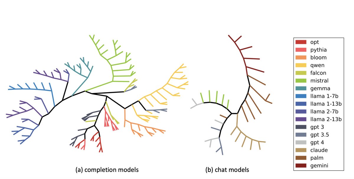 Nicolas Yax (@nicolas__yax) on Twitter photo 🚨New preprint🚨
Can LLM finetuning relationships be inferred only through model outputs ?
We found that adapting phylogenetic algorithms 🧬 to language models 🤖 helps identify families of models and can even predict their performances with <a href="/StePalminteri/">Stefano Palminteri (@stepalminteri.bsky.social)</a> and <a href="/pyoudeyer/">Pierre-Yves Oudeyer</a> ! 1/9 🚨New preprint🚨
Can LLM finetuning relationships be inferred only through model outputs ?
We found that adapting phylogenetic algorithms 🧬 to language models 🤖 helps identify families of models and can even predict their performances with <a href="/StePalminteri/">Stefano Palminteri (@stepalminteri.bsky.social)</a> and <a href="/pyoudeyer/">Pierre-Yves Oudeyer</a> ! 1/9